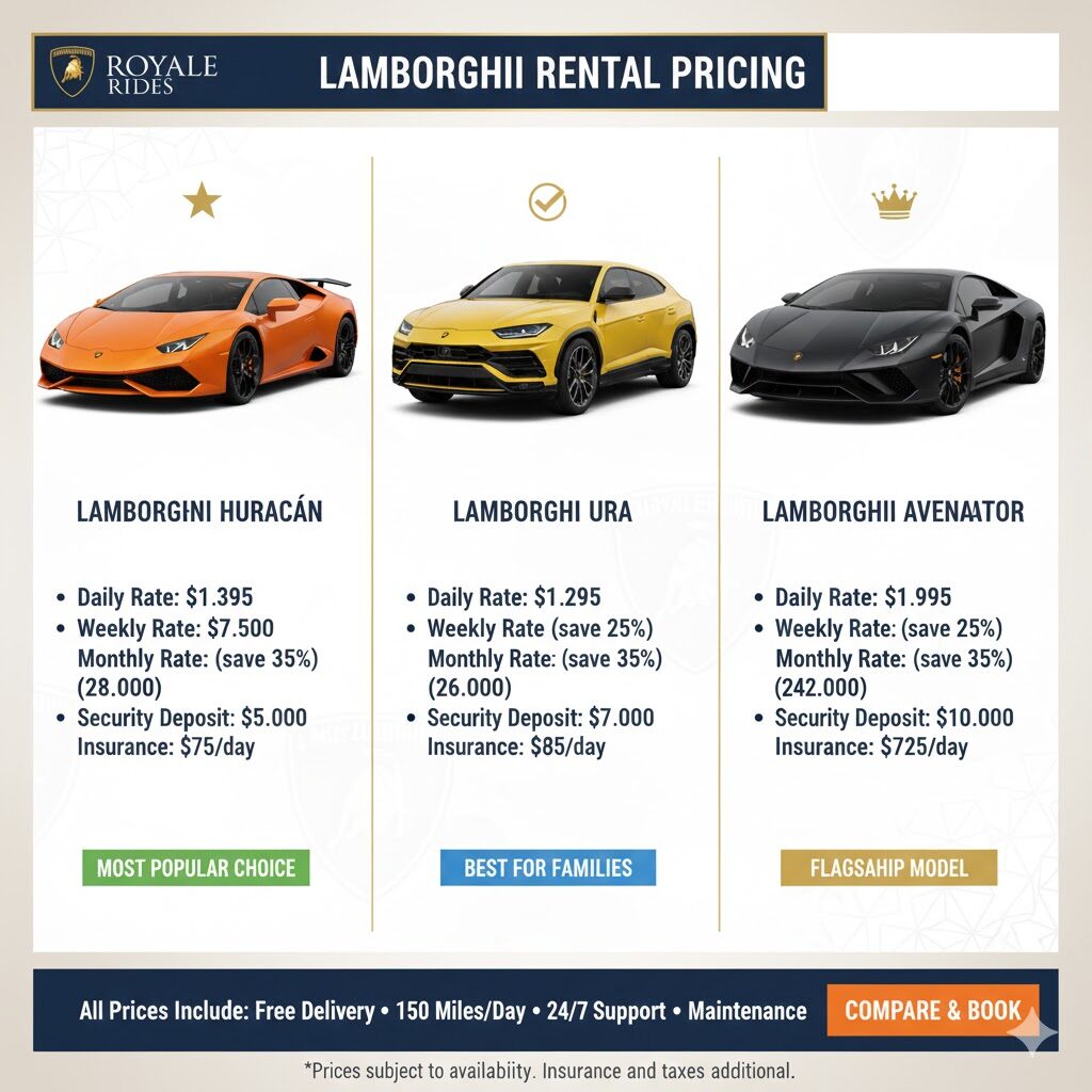Lamborghini rental pricing comparison chart for Royale Rides featuring Lamborghini Huracán, Lamborghini Urus, and Lamborghini Aventador with daily, weekly, and monthly rates, security deposits, and insurance costs.