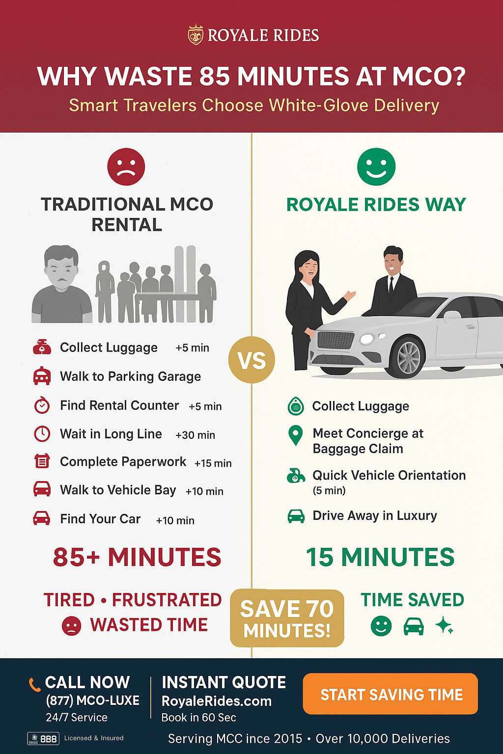 Comparison infographic showing traditional MCO airport car rental delays versus Royale Rides premium white-glove car delivery service with time savings.