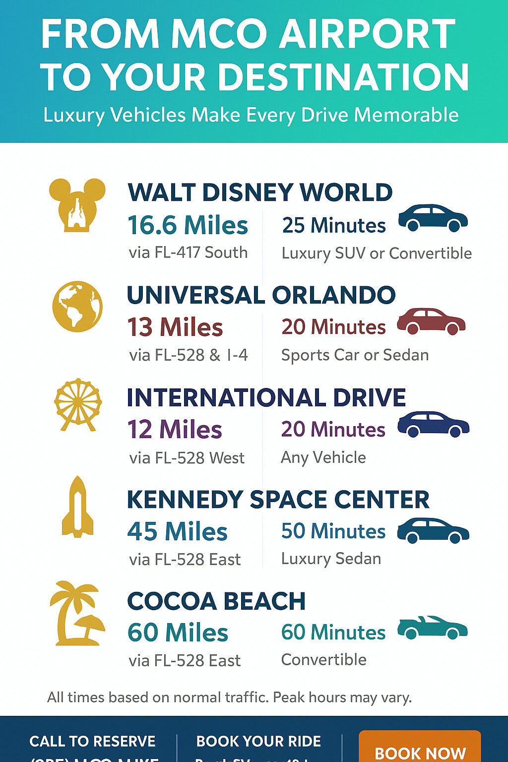 Infographic showing driving distances and times from Orlando International Airport (MCO) to Disney World, Universal Orlando, International Drive, Kennedy Space Center, and Cocoa Beach.