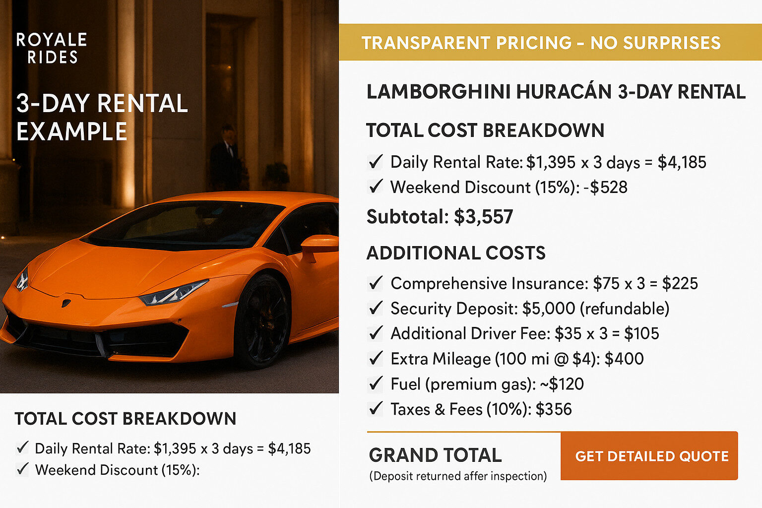Lamborghini Huracán 3-day luxury car rental cost breakdown infographic showing base price, insurance, deposit, mileage, taxes, and total due with Royale Rides branding.