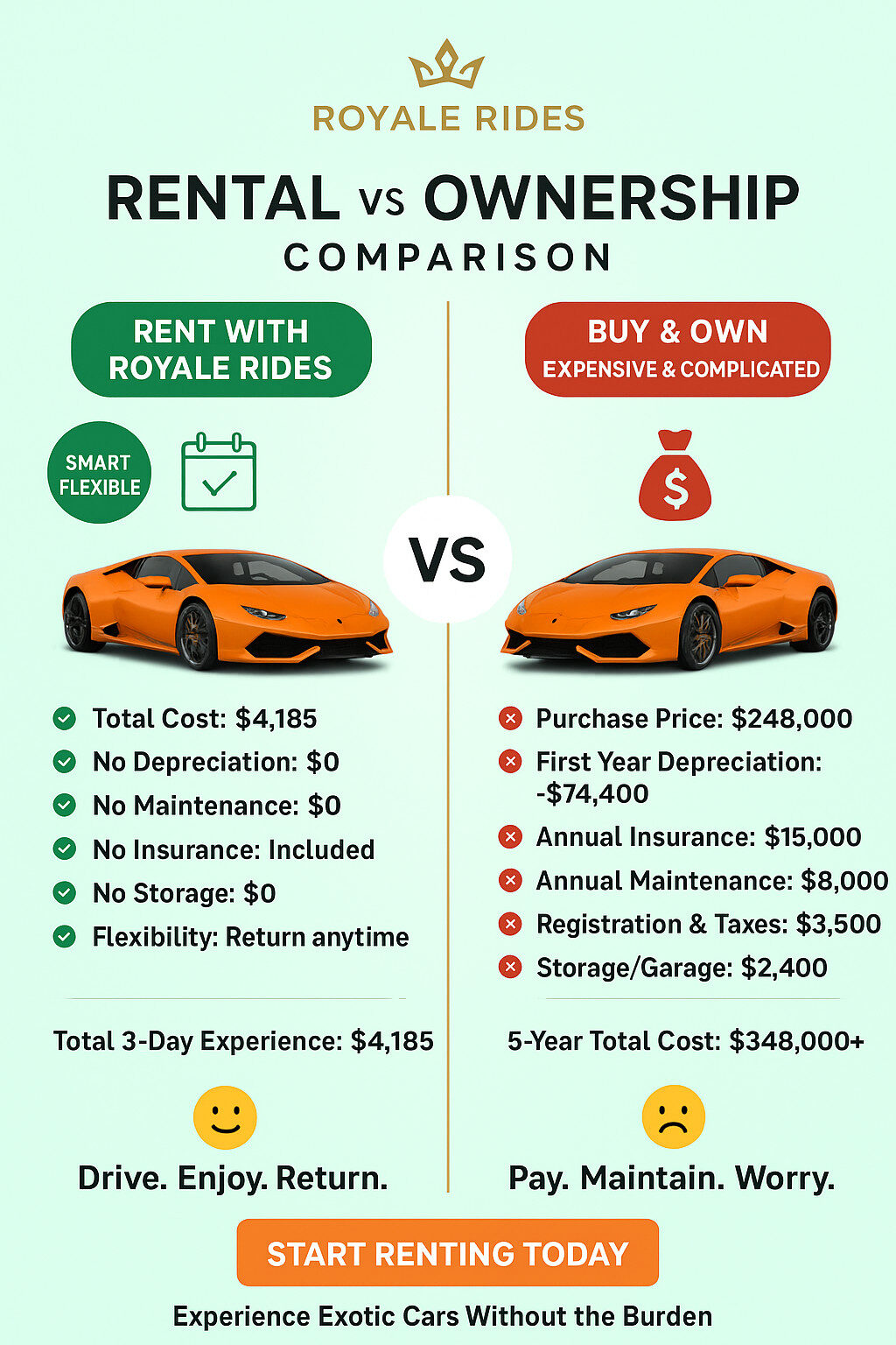 Rental vs ownership comparison infographic for Lamborghini Huracán showing 3-day rental cost versus long-term ownership expenses with Royale Rides branding.